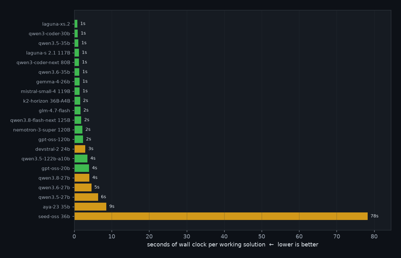 What it costs to get working code