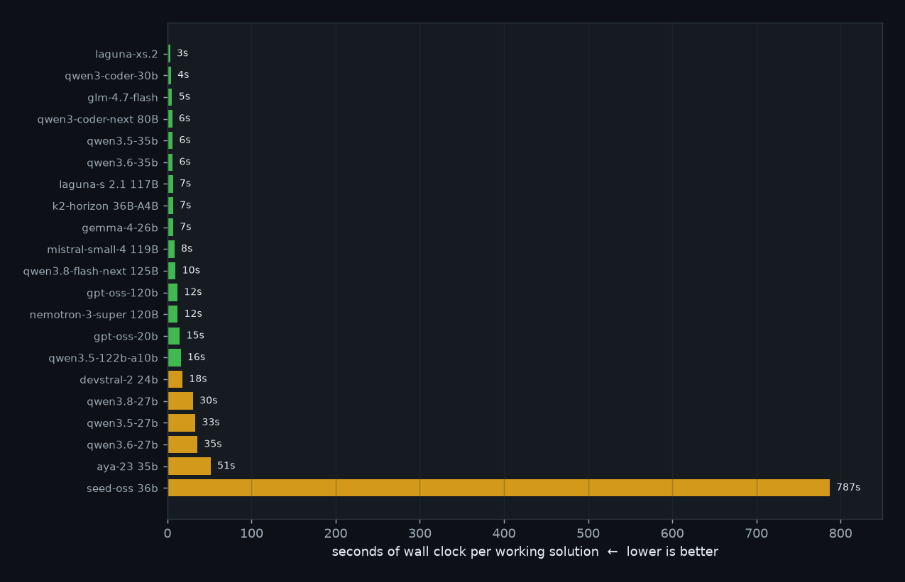 What it costs to get working code