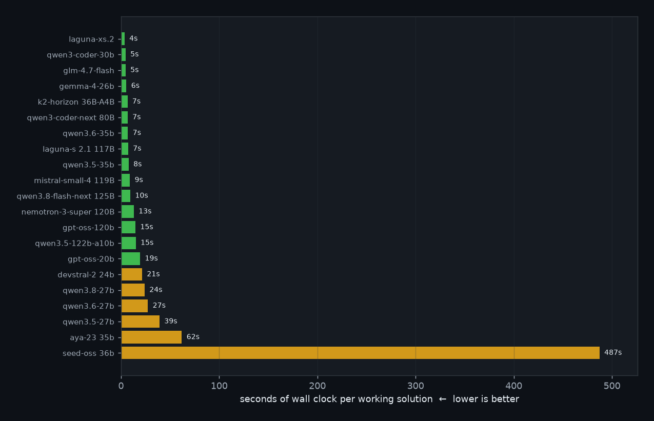 What it costs to get working code