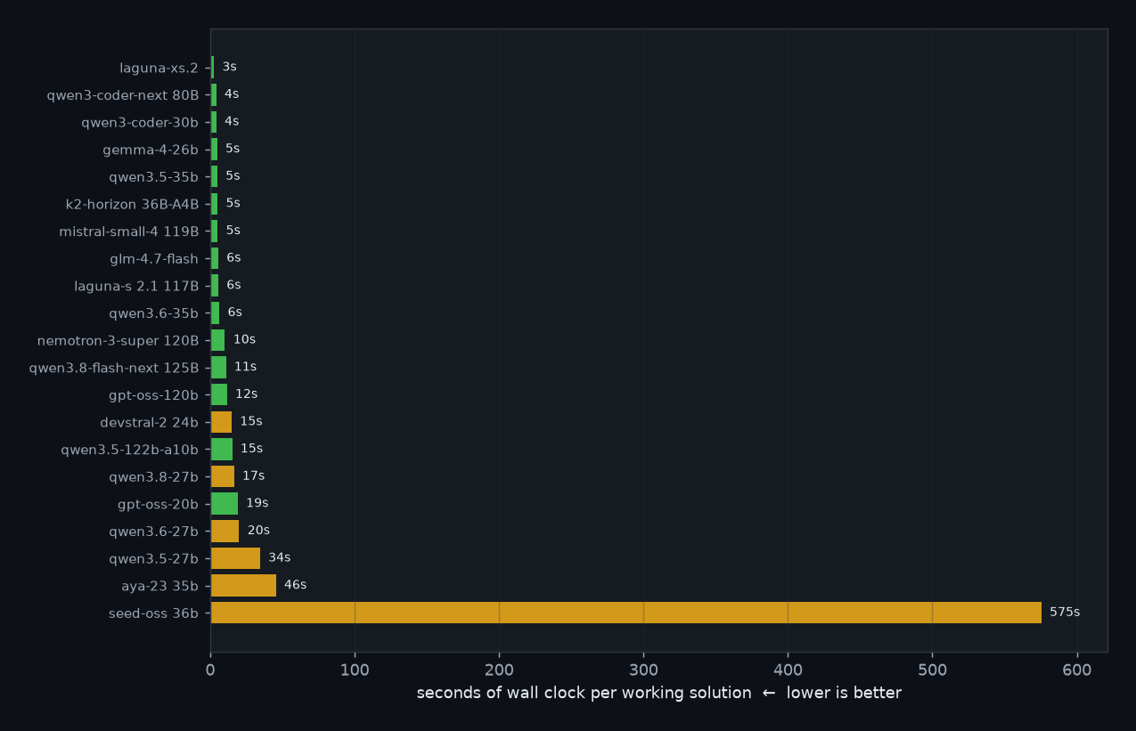 What it costs to get working code